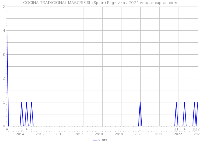 COCINA TRADICIONAL MARCRIS SL (Spain) Page visits 2024 