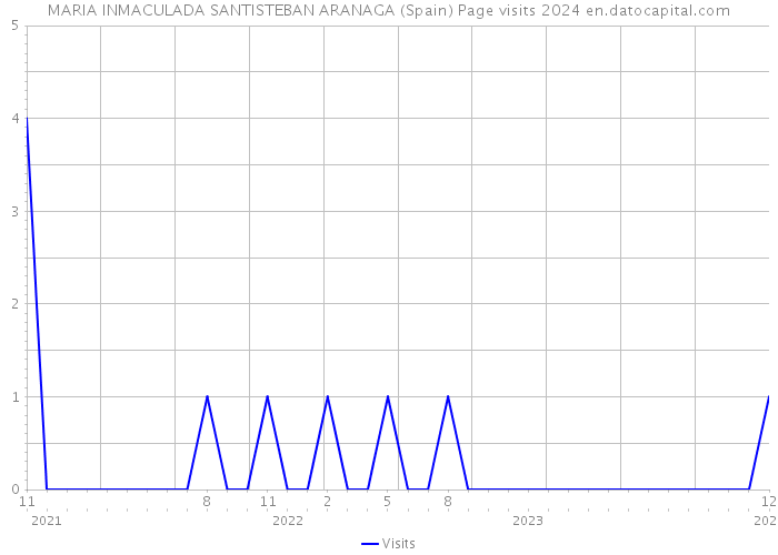 MARIA INMACULADA SANTISTEBAN ARANAGA (Spain) Page visits 2024 
