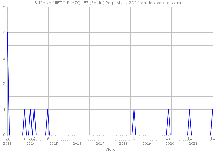 SUSANA NIETO BLAZQUEZ (Spain) Page visits 2024 