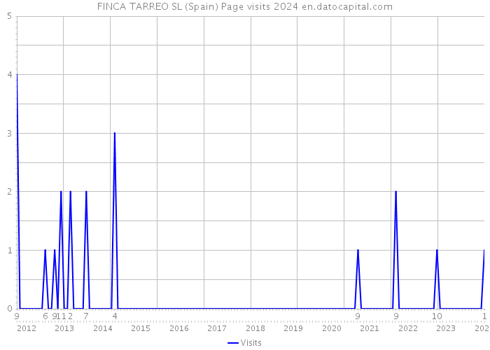 FINCA TARREO SL (Spain) Page visits 2024 