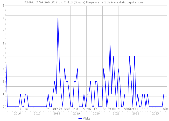 IGNACIO SAGARDOY BRIONES (Spain) Page visits 2024 