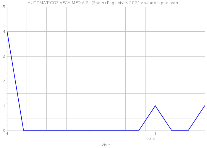 AUTOMATICOS VEGA MEDIA SL (Spain) Page visits 2024 
