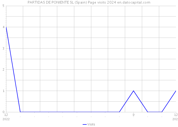 PARTIDAS DE PONIENTE SL (Spain) Page visits 2024 