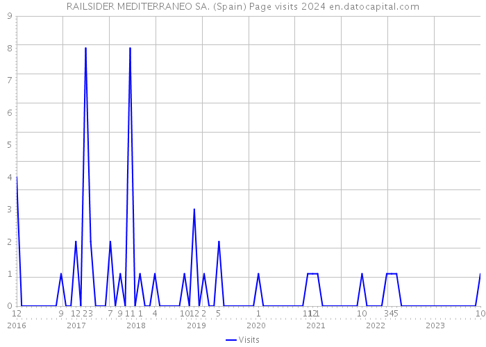 RAILSIDER MEDITERRANEO SA. (Spain) Page visits 2024 
