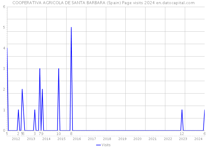COOPERATIVA AGRICOLA DE SANTA BARBARA (Spain) Page visits 2024 