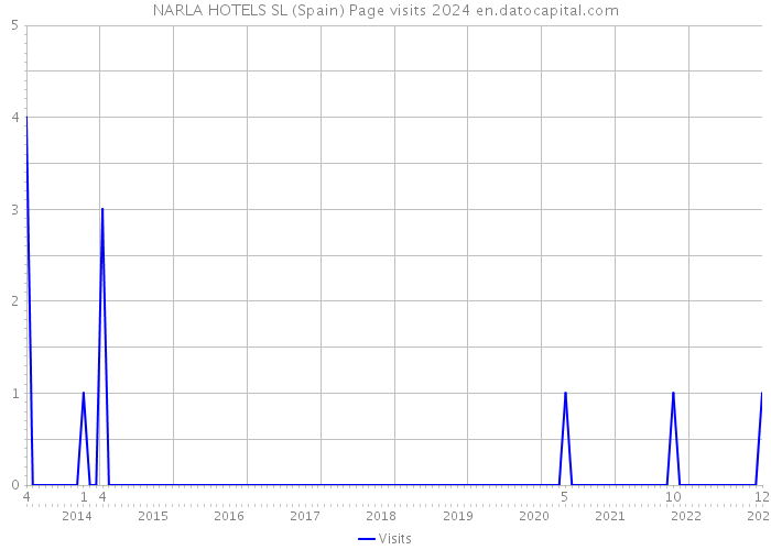 NARLA HOTELS SL (Spain) Page visits 2024 