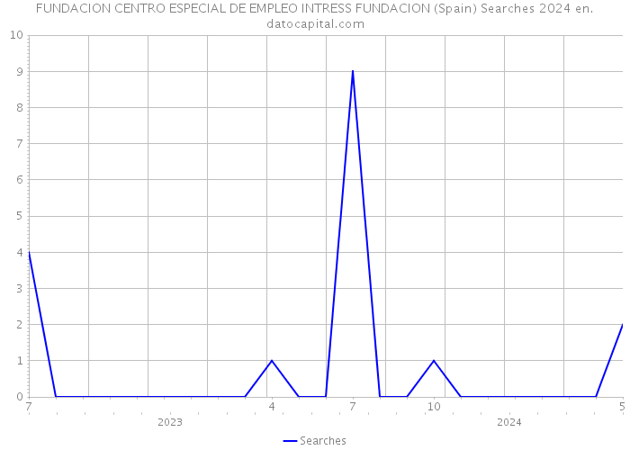 FUNDACION CENTRO ESPECIAL DE EMPLEO INTRESS FUNDACION (Spain) Searches 2024 