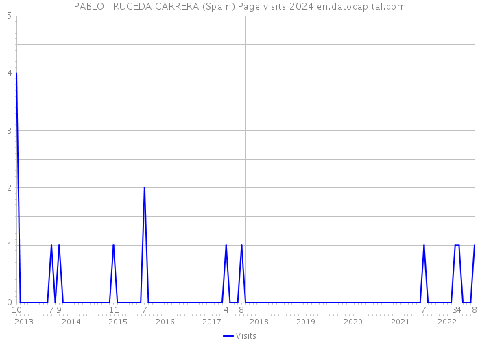 PABLO TRUGEDA CARRERA (Spain) Page visits 2024 