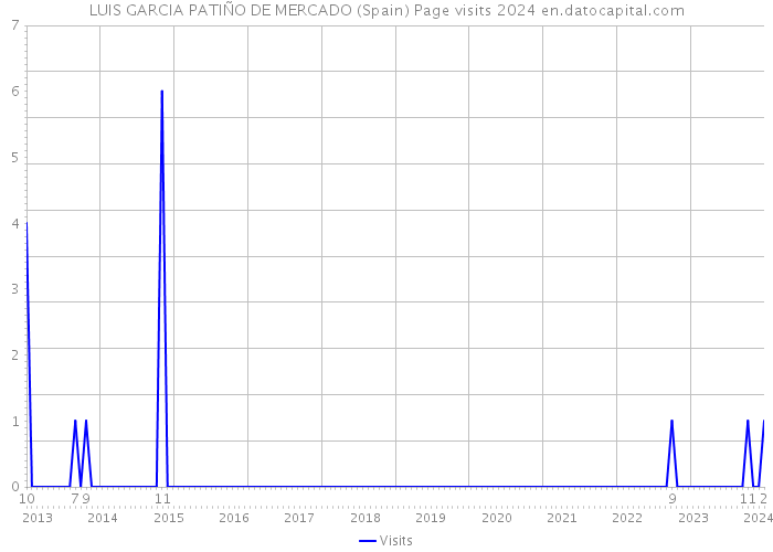 LUIS GARCIA PATIÑO DE MERCADO (Spain) Page visits 2024 
