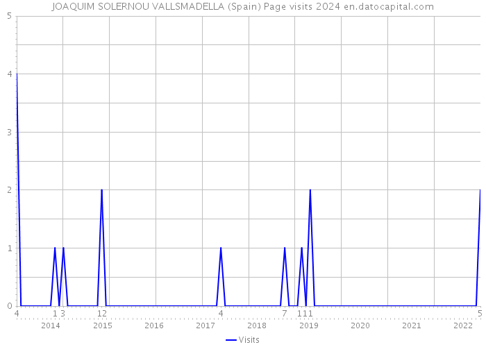 JOAQUIM SOLERNOU VALLSMADELLA (Spain) Page visits 2024 