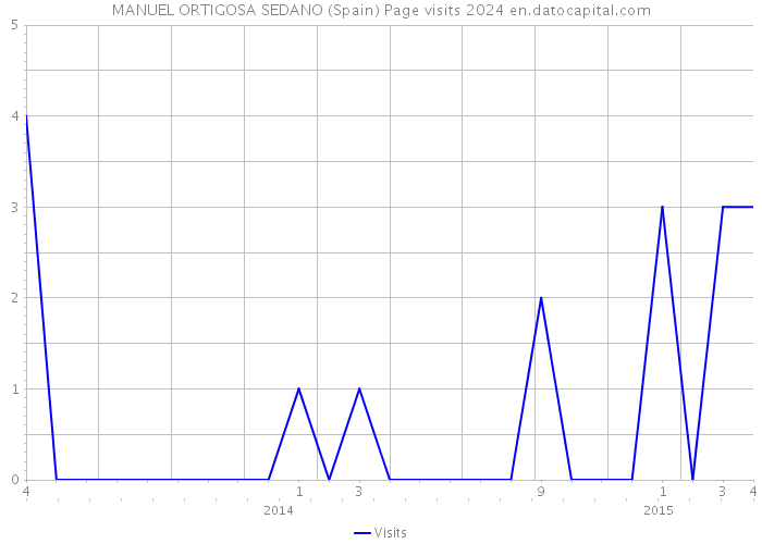 MANUEL ORTIGOSA SEDANO (Spain) Page visits 2024 