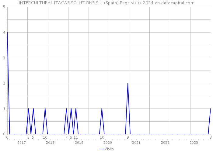 INTERCULTURAL ITACAS SOLUTIONS,S.L. (Spain) Page visits 2024 