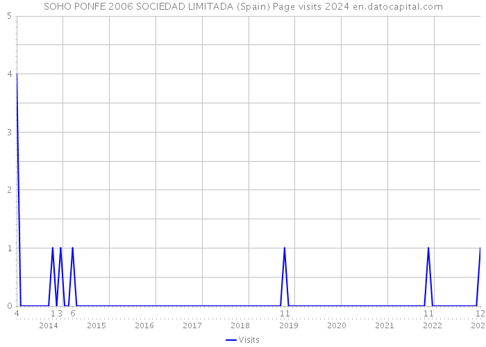 SOHO PONFE 2006 SOCIEDAD LIMITADA (Spain) Page visits 2024 