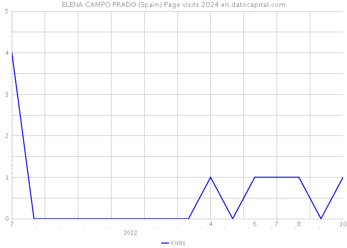 ELENA CAMPO PRADO (Spain) Page visits 2024 