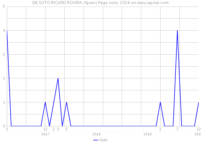 DE SOTO RICARD ROVIRA (Spain) Page visits 2024 