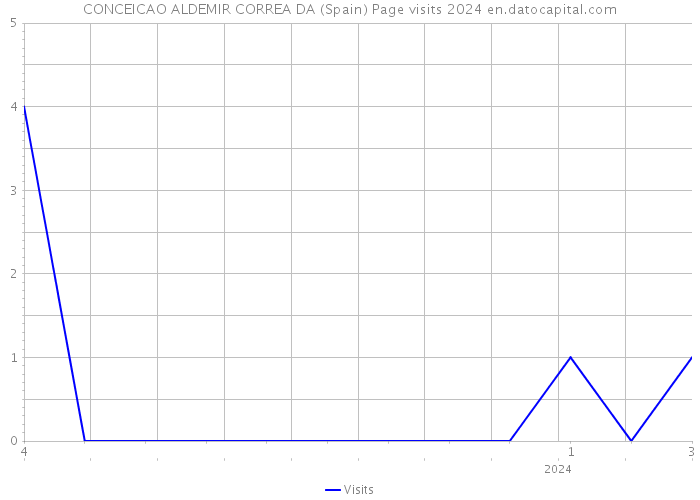CONCEICAO ALDEMIR CORREA DA (Spain) Page visits 2024 