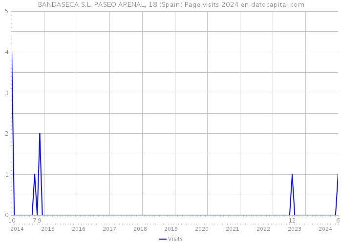 BANDASECA S.L. PASEO ARENAL, 18 (Spain) Page visits 2024 