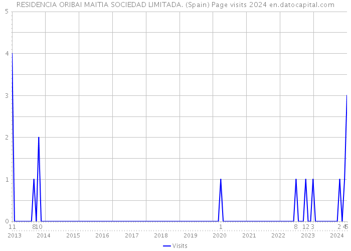 RESIDENCIA ORIBAI MAITIA SOCIEDAD LIMITADA. (Spain) Page visits 2024 