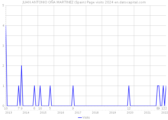 JUAN ANTONIO OÑA MARTINEZ (Spain) Page visits 2024 