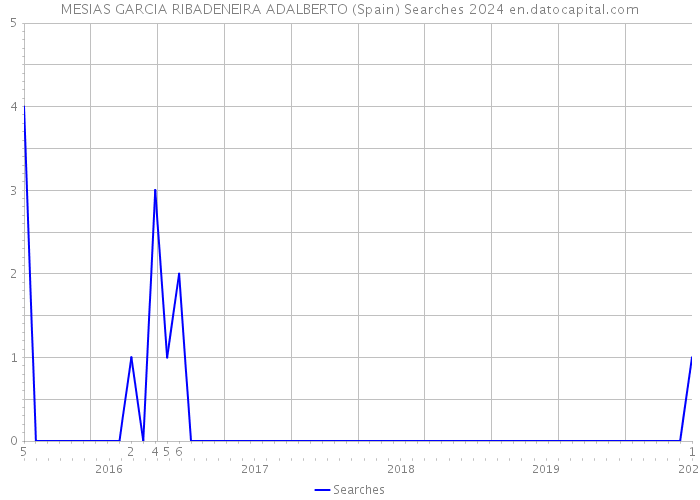 MESIAS GARCIA RIBADENEIRA ADALBERTO (Spain) Searches 2024 