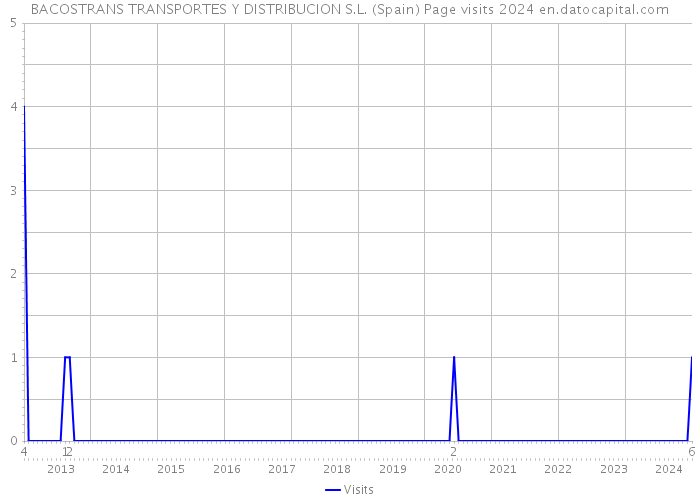 BACOSTRANS TRANSPORTES Y DISTRIBUCION S.L. (Spain) Page visits 2024 