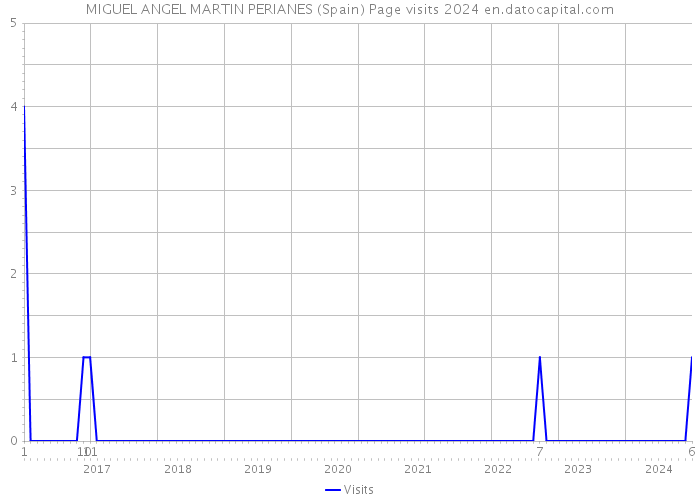 MIGUEL ANGEL MARTIN PERIANES (Spain) Page visits 2024 