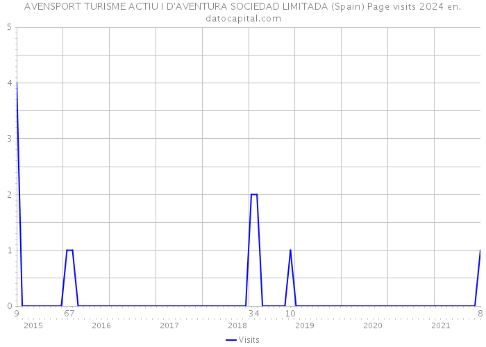 AVENSPORT TURISME ACTIU I D'AVENTURA SOCIEDAD LIMITADA (Spain) Page visits 2024 