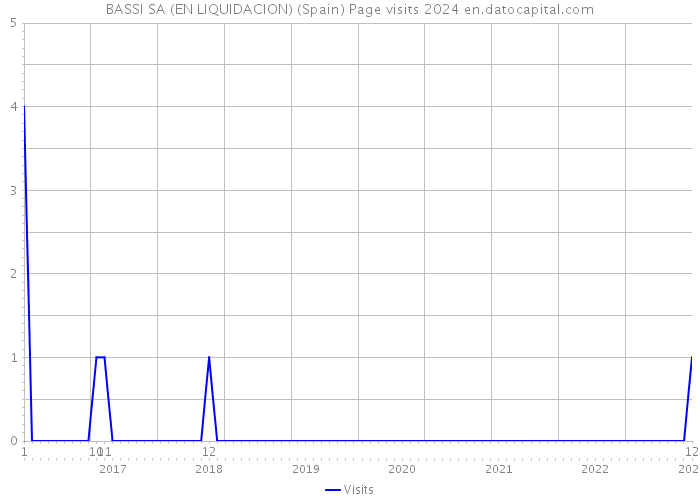 BASSI SA (EN LIQUIDACION) (Spain) Page visits 2024 