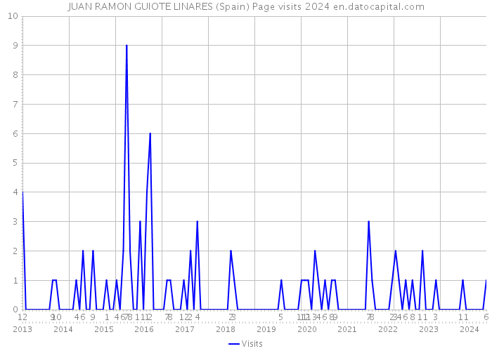 JUAN RAMON GUIOTE LINARES (Spain) Page visits 2024 