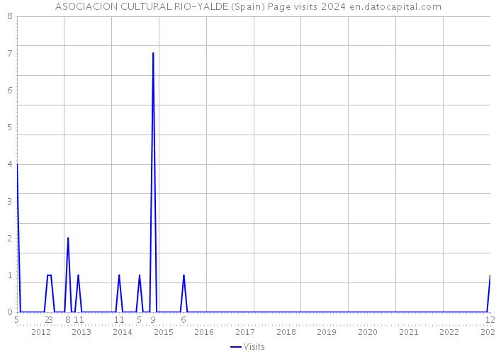 ASOCIACION CULTURAL RIO-YALDE (Spain) Page visits 2024 