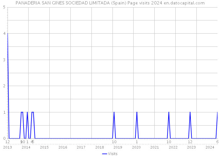 PANADERIA SAN GINES SOCIEDAD LIMITADA (Spain) Page visits 2024 