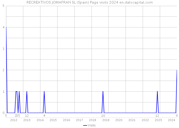 RECREATIVOS JOMAFRAN SL (Spain) Page visits 2024 