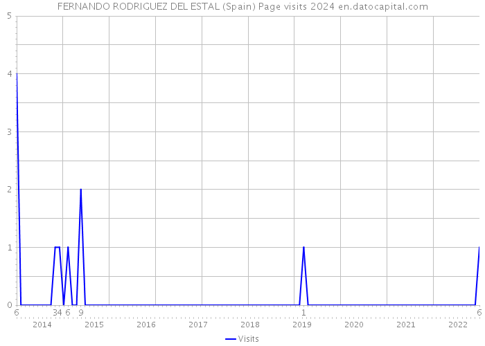 FERNANDO RODRIGUEZ DEL ESTAL (Spain) Page visits 2024 