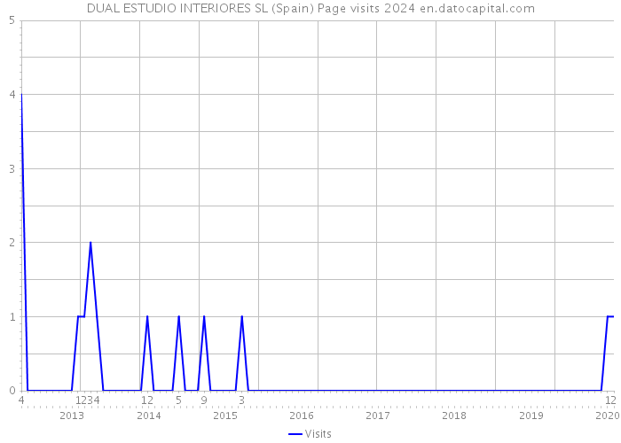 DUAL ESTUDIO INTERIORES SL (Spain) Page visits 2024 