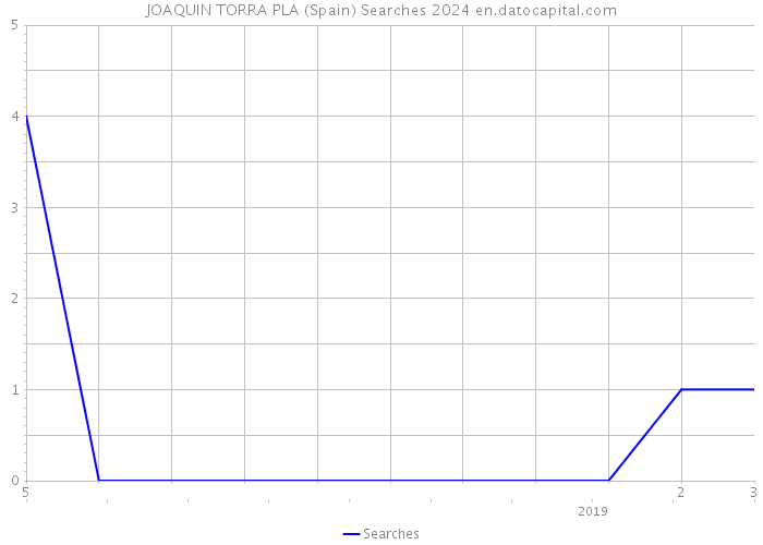 JOAQUIN TORRA PLA (Spain) Searches 2024 