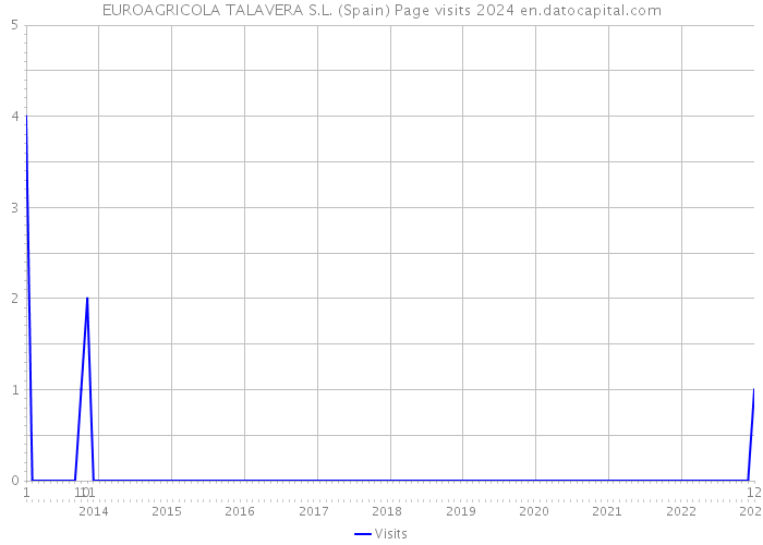 EUROAGRICOLA TALAVERA S.L. (Spain) Page visits 2024 