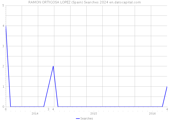 RAMON ORTIGOSA LOPEZ (Spain) Searches 2024 