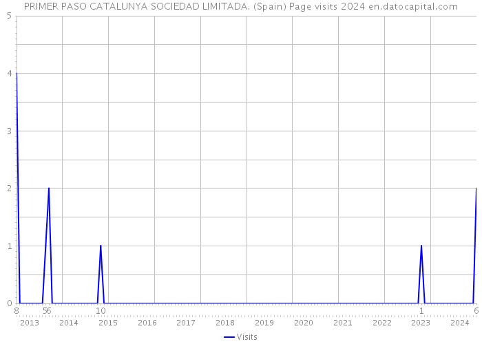 PRIMER PASO CATALUNYA SOCIEDAD LIMITADA. (Spain) Page visits 2024 
