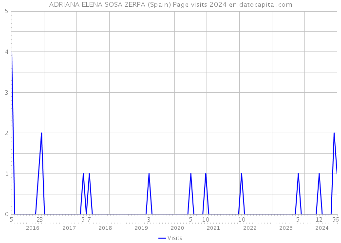 ADRIANA ELENA SOSA ZERPA (Spain) Page visits 2024 