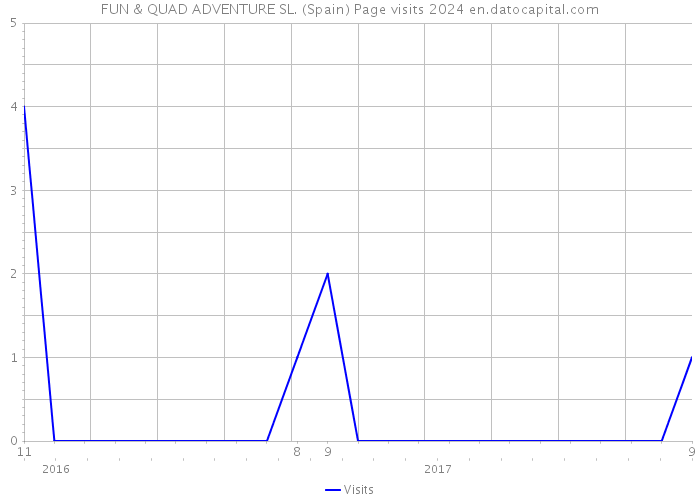 FUN & QUAD ADVENTURE SL. (Spain) Page visits 2024 