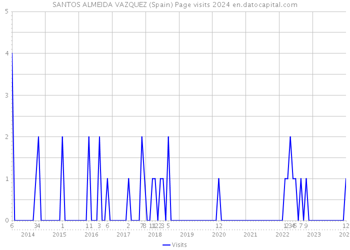 SANTOS ALMEIDA VAZQUEZ (Spain) Page visits 2024 