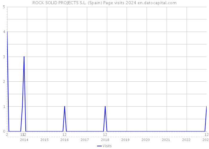 ROCK SOLID PROJECTS S.L. (Spain) Page visits 2024 