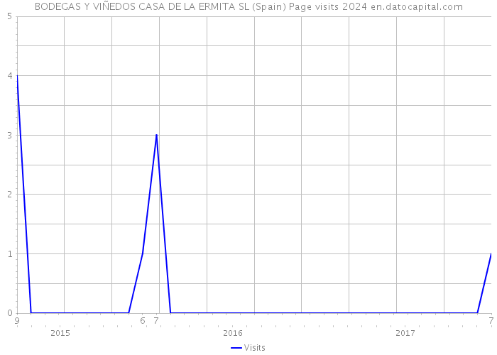 BODEGAS Y VIÑEDOS CASA DE LA ERMITA SL (Spain) Page visits 2024 