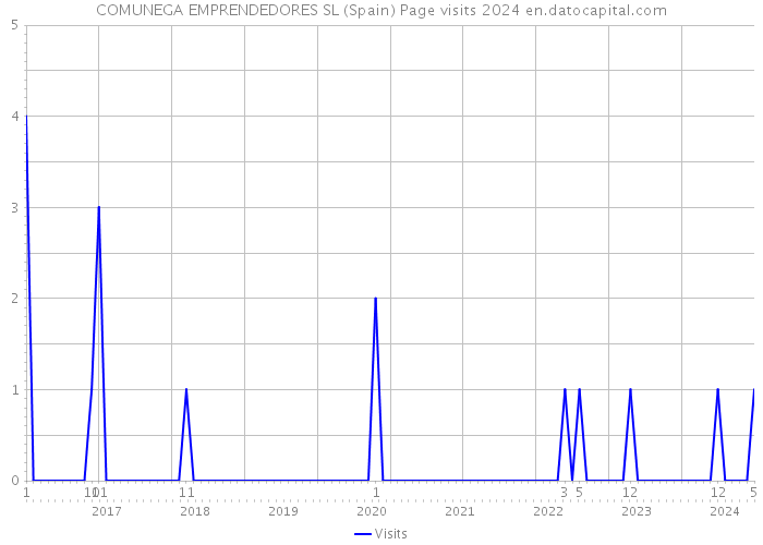 COMUNEGA EMPRENDEDORES SL (Spain) Page visits 2024 