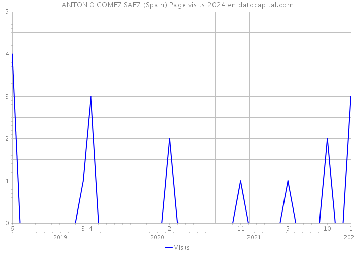 ANTONIO GOMEZ SAEZ (Spain) Page visits 2024 