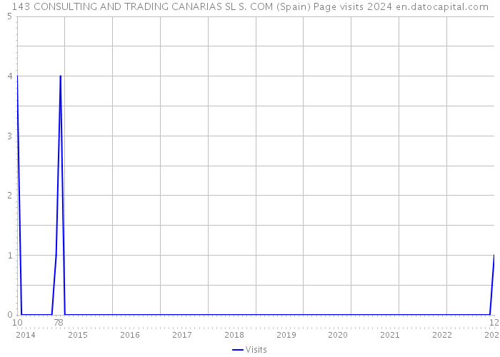 143 CONSULTING AND TRADING CANARIAS SL S. COM (Spain) Page visits 2024 