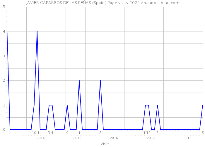 JAVIER CAPARROS DE LAS PEÑAS (Spain) Page visits 2024 