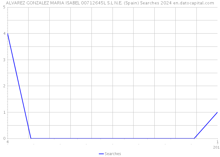 ALVAREZ GONZALEZ MARIA ISABEL 00712645L S.L N.E. (Spain) Searches 2024 