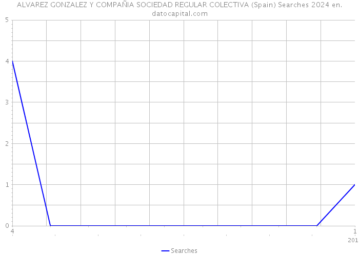 ALVAREZ GONZALEZ Y COMPAÑIA SOCIEDAD REGULAR COLECTIVA (Spain) Searches 2024 