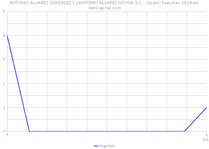 ANTONIO ALVAREZ GONZALEZ Y J.ANTONIO ALVAREZ NOVOA S.C.- (Spain) Searches 2024 